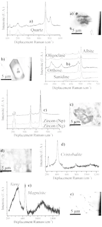 Fig.  9  :  Spectres Raman et  photo  des inclusions minérales de  KomKt. Nous avons obtenu  les spectres en pointillés sur  des  minéraux référence, a) quartz  ; b) feldspath ;  c) zircon ;  d) cristobalite ;  e) magnetite