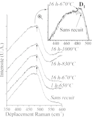 Fig.  10 :  Évolution du spectre Raman de l'échantillon KomKT en  des traitements thermiques