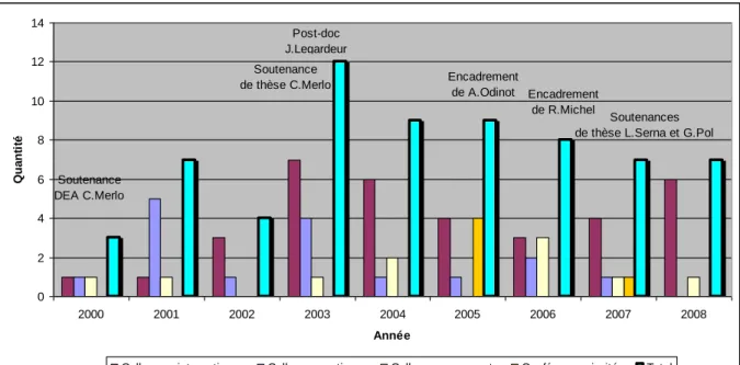 Figure 2. Evolution des publications dans des conférences internationales  02468101214 2000 2001 2002 2003 2004 2005 2006 2007 2008 AnnéeQuantité