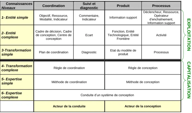 Tableau 4. Classification globale des connaissances en conduite de la conception 
