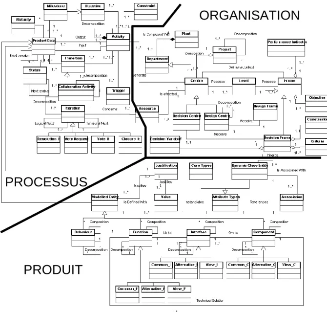 Figure 16. Modèle intégré IPPOP – Intégration des modèles Produit, Processus et Organisation  Les principaux objectifs de ce projet sont :  