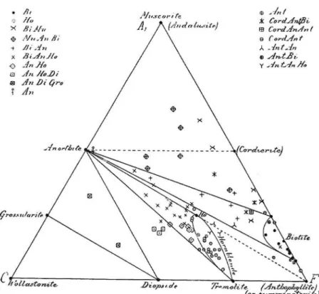 Fig.  4.  Projection  ACF  originale  présentée  par  (Eskola,  1920).  Les  assemblages  dans  le  coin gauche  sont  ceux  présentant  un  excès  de  potassium,  ceux  à  droite  sont  déficitaires  en potassium.