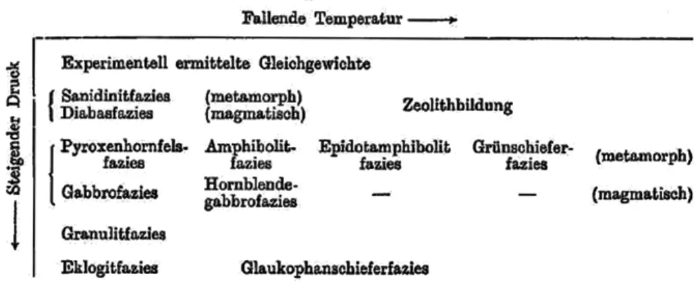Fig. 5. Grille Pression-Température proposée par Eskola (1939).