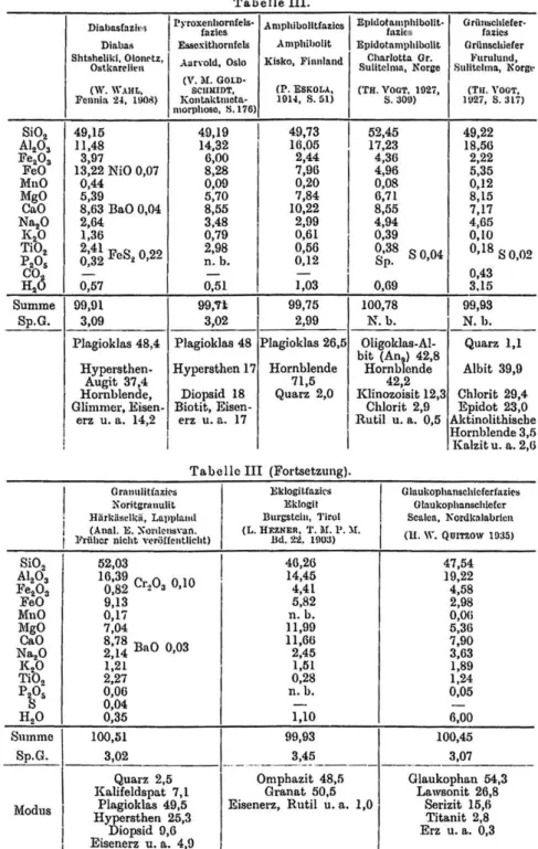 Fig. 6. Analyses de roche  totale  et  proportions  modales  pour  huit  faciès,  parmi  lesquels  le  faciès des granulites, et celui des schistes à glaucophane.