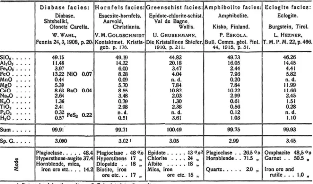 Fig.  3.  Tableau  des  analyses  roche  totale  présenté  par  Pentti  Eskola  (Eskola,  1920)