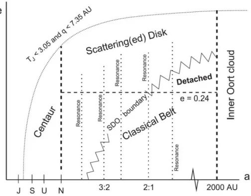 Figure 1.1 – Schéma des contraintes entre les centaures, les objets épars, le nuage d’Oort, les objets détachés et les objets classiques (Gladman et al., 2008).