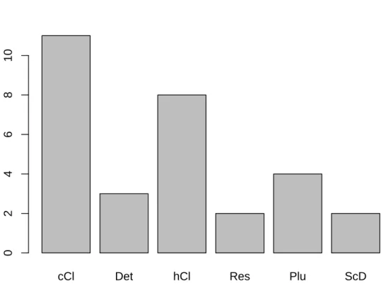 Figure 2.1 – Distribution des objets binaires, observés par Herschel et Spitzer, selon leur classe dynamique (objets classiques froids (cCl) et chauds (hCl), objets épars (ScD) et détachés (Det), objets en résonance avec Neptune (Res) et plutinos (Plu)).