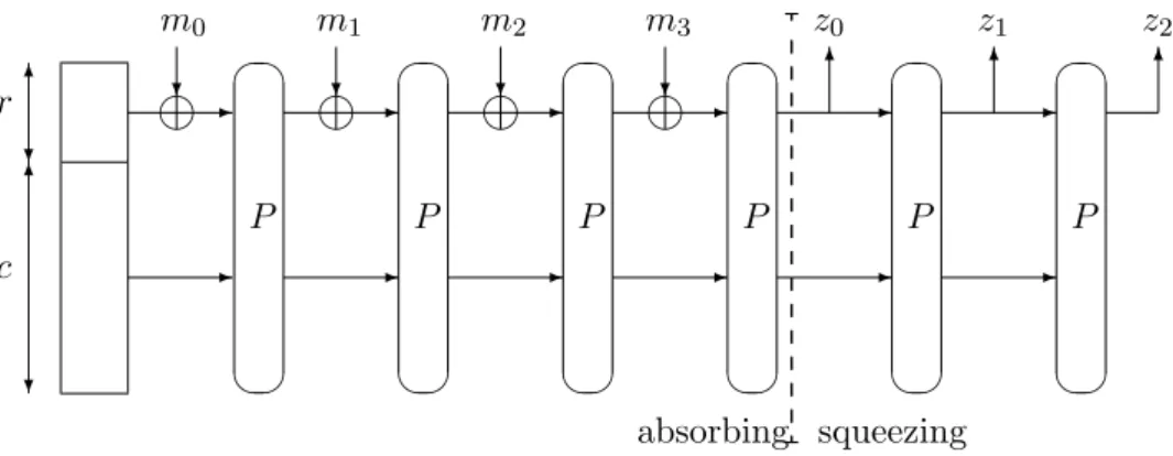 Figure 2.1: The sponge construction used in Quark, with an example of a 4-block message.