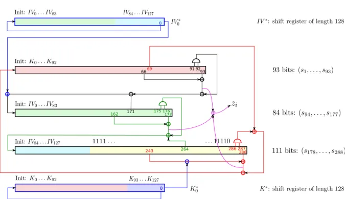 Figure 2.3: Kreyvium. The three registers in the middle correspond to the original Trivium.