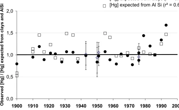 Figure 5. Normalisation des concentrations en Hg total mesurées dans les sédiments de la plaine  d’inondation du Rio Beni aux valeurs théoriques estimées à partir des teneurs en argiles et en  oxy-hydroxydes d’Al, sur un siècle de dépôt
