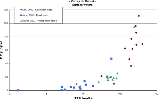 Fig. 6. Distribution du P-Hg (ng l -1 ) avec les concentrations en MES (mg l -1 ) dans les eaux de  surface des lacs d'eau blanche et mise en évidence de la variation saisonnière