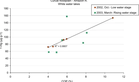 Fig. 8. Distribution des concentrations en T-Hg (ng g -1 ) en fonction des teneurs en COP (%) dans  les sédiments de fond de lacs d'eau blanche
