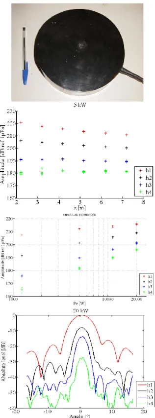 Figure  2  (ci-contre) :  caractéristiques  multi-fréquentielles  de l’antenne linéaire