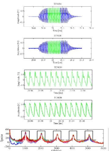 Figure  3  :  Signaux  temporels  acquis  avec  deux  hydrophones.  Mesures  réalisées  au  bassin  de  l’Ifremer  (hydrophone TC4034 : bande passante limitée à 500kHz,  hydrophone TC4038 : bande passante limitée à 800kHz)
