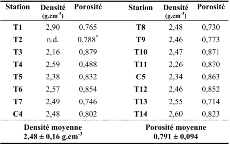 Figure 1.7 – Répartition granulométrique des sédiments de surface : argiles et silts, sables fins et sables  grossiers  (travaux du LER/LR Ifremer, réseau de suivi lagunaire en Languedoc-Roussillon, 2003)