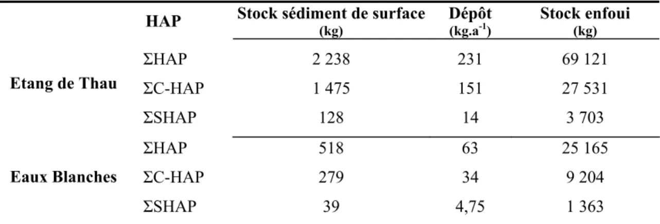 Tableau 1.5 – Estimations des stocks en HAP dans les sédiments de l’étang de Thau. 