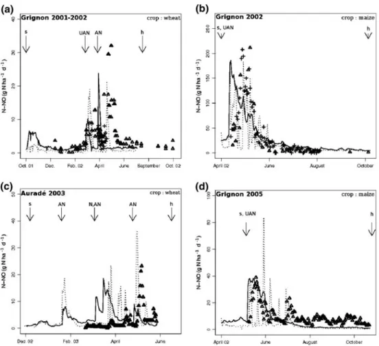 Fig. 7 Comparison of simulated (lines) and observed NO (symbols) daily emission rates in the four experiments.