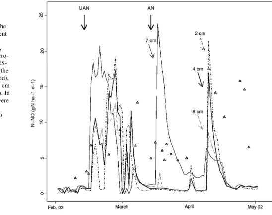 Fig. 8 Comparison of simulated (lines) and observed NO (symbols) daily emission rates in the Grignon wheat experiment during the period of fertilization