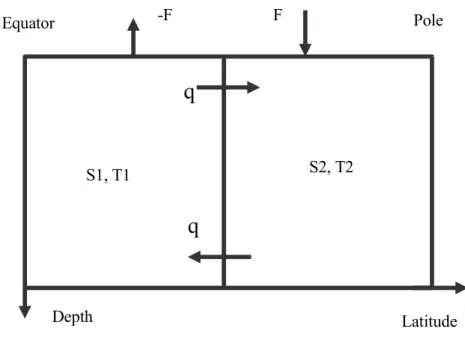 Fig. 1.10  Schéma idéalisé du modèle hémisphérique à deux boîtes de Stommel (1961).
