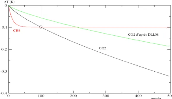 Figure 1: Évolution, en fonction du temps, de la diminution de température à l'équilibre  Δ T en réponse à une  réduction pérenne des émission de CH4 (en rouge) et réduction pérenne « équivalente » de CO2 (en noir).  Cette équivalence est calculée en se ba