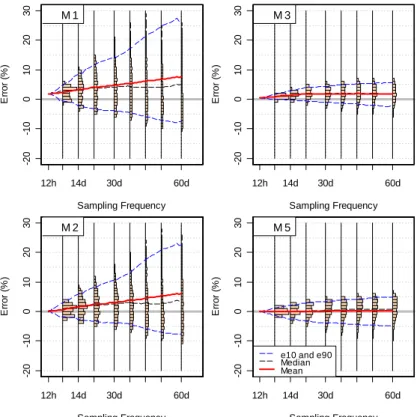 Figure 1. Performances des méthodes de calcul des flux, M1, M2, M3 et M5 pour les nitrates  de l’Elorn (1992/1993)  