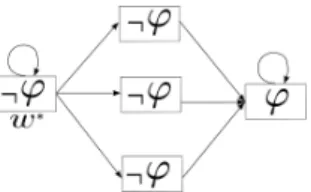 Figure 3 – Contre-exemple prouvant le Th´ eor` eme 5 pour α = 3 4