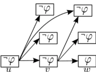 Figure 4 – Mod` ele de Kripke tel que R est non tran- tran-sitive