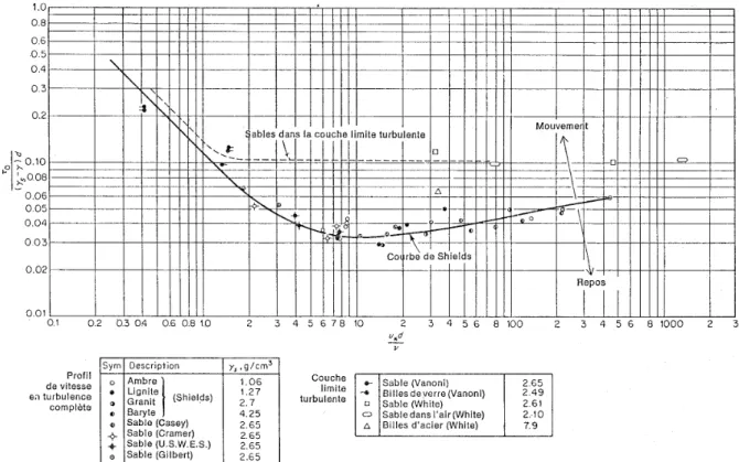 Figure 4.1. Diagramme de Shields et résultats de mesures expérimentales d'après (Lebreton,  1974)