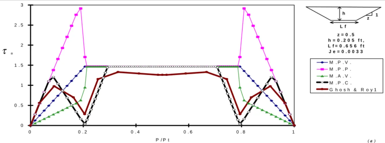 Figure 4.2 Contrainte au fond le long du périmètre mouillé. Comparaison de la MPC avec les  données expérimentales de (Ghosh et Roy, 1970) et d’autres méthodes géométriques de calcul 