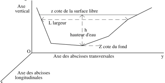 Figure 0.1 Schématisation d’une rivière dans une approche unidimensionnelle. 