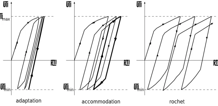 Figure 1.2: ´Etats limites sous chargement cyclique