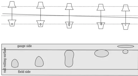 Figure 3.5: Exemple d’´evolution du contact rail/roue (20).