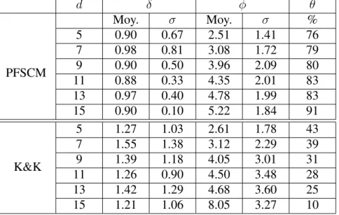 Tableau 2 – Comparaison entre PFSCM et K&amp;K [6] en fonction de la dimension des données d δ ϕ θ Moy