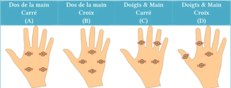 Figure  3.  Les  quatre  configurations  résultantes  en  combinant  la disposition et la position des vibreurs