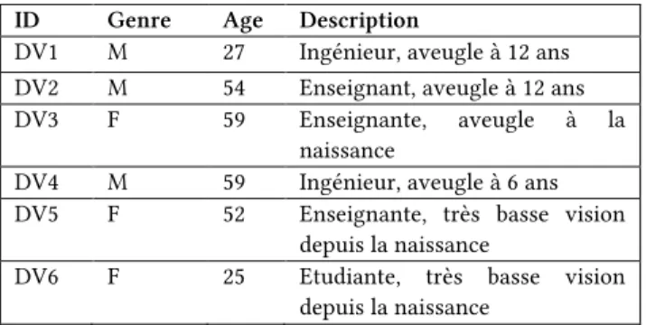 Tableau 1. Description des participants  ID  Genre  Age  Description 