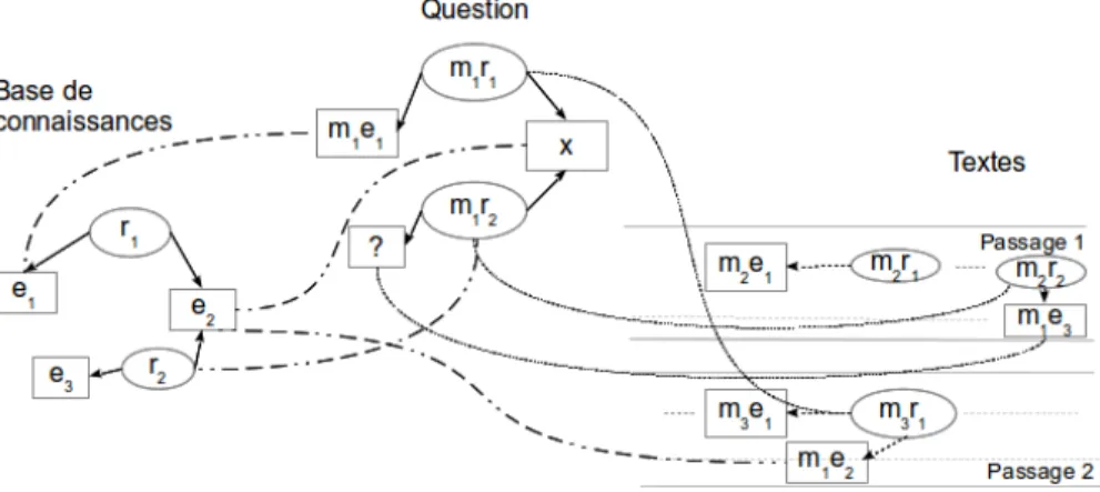 Figure 4. Hybridation du processus de recherche