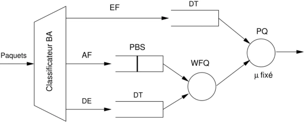 Fig. 4.7 Éléments fontionnels d'une interfae de sortie