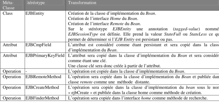 Table 1: Les règles de la transformation « Classe UML vers Entity Bean ».