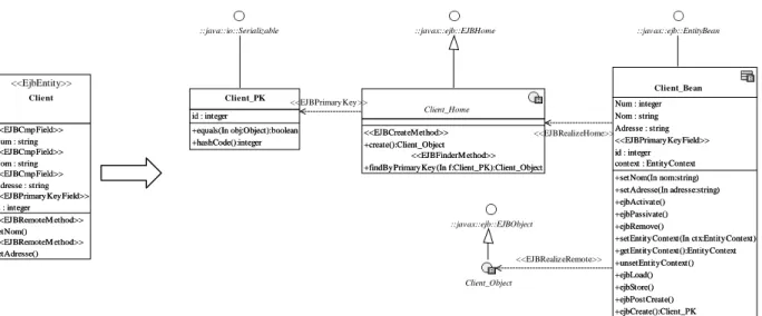 Figure 1 : Exemple d’application de la transformation &#34;Classe UML vers Entity Bean&#34;.
