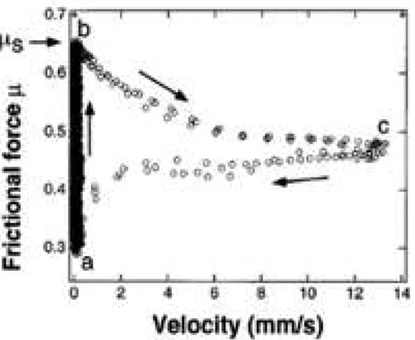 Fig. 1.4 – Coefficient de friction dynamique µ d en fonction de la vitesse du patin x