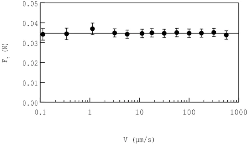 Fig. 1.7 – Force tangentielle F t en fonction de la vitesse V du patin.