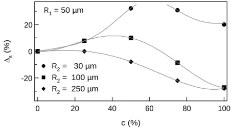 Fig. 1.10 – Variation relative ∆ s en fonction de la concentration en masse c.