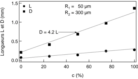 Fig. 1.12 – Longueurs caract´ eristiques L et D en fonction de la concentration c.