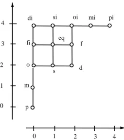 Figure 3 : Treillis des relations d’Allen 