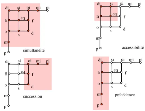 Figure 4 : Les relations simultanéité, accessibilité, succession et précédence 