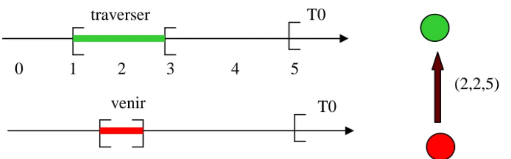 Figure 6 : Un site temporel contenant deux chaînes typées    