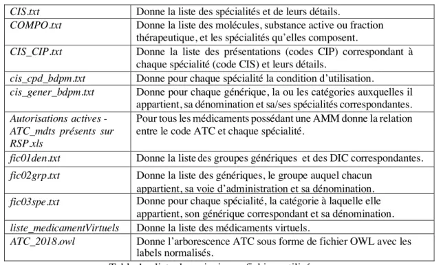 Table 1 – liste des principaux fichiers utilisés. 