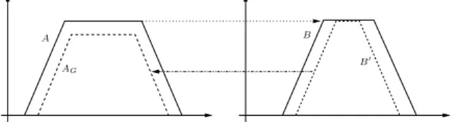 Figure 3: min(f B (v + ε), f B (v − ε)) et son ex- ex-plication d´enormalis´ee