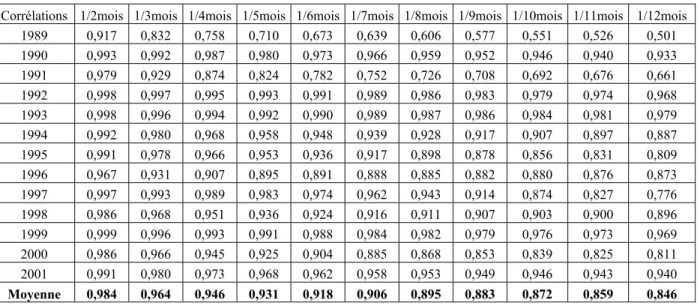 Tableau 1. Corrélations entre le prix à 1 mois et les prix à terme de 2 à 12 mois, 1989-2001 