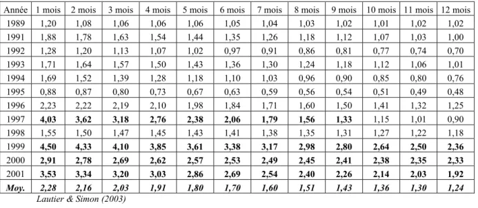 Tableau 2. Ecart type des prix à terme du pétrole brut, 1989-2001 (ex 1990) 